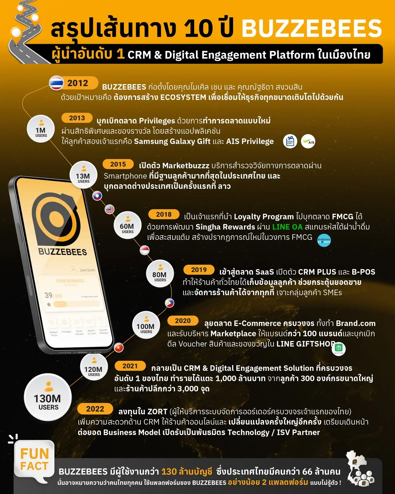 สรุปเส้นทาง 10 ปี BUZZEBEES จาก Tech Startup สู่รายได้พันล้าน ผู้นำ ...