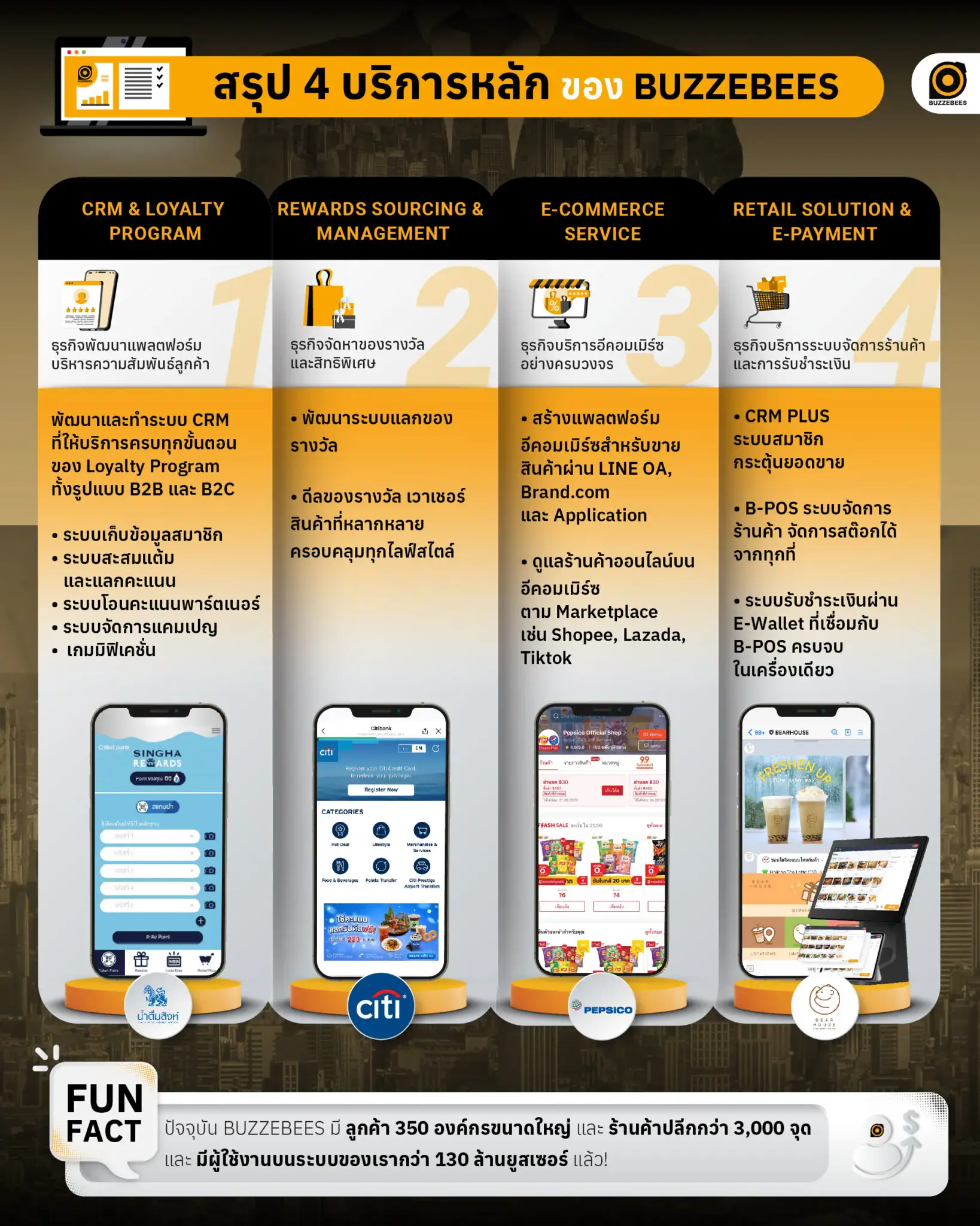 4 บริการจากผู้นำ CRM & Digital Engagement ในไทย | BUZZEBEES