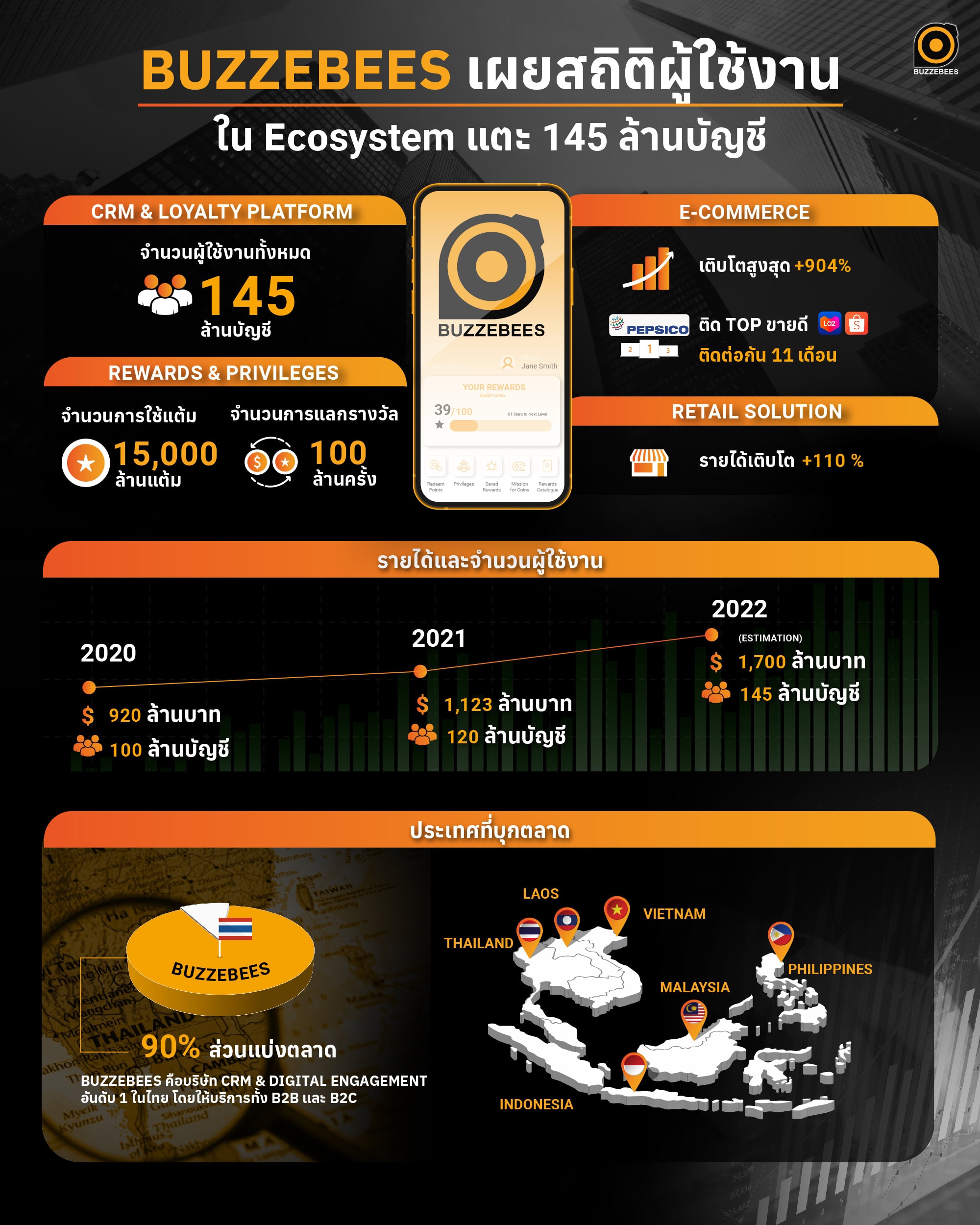 สรุปภาพความสำเร็จของ BUZZEBEES ปี 2022 เตรียมลุยตลาดต่างประเทศเพื่อเป็น ...