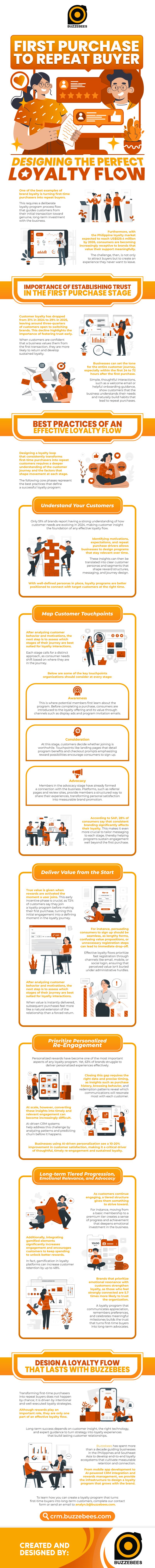 Infographic illustrating a customer loyalty program flow that converts first-time buyers into repeat customers using personalized rewards, engagement strategies, and tiered loyalty systems.