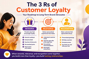 Illustration explaining the 3 Rs of customer loyalty: rewards, relevance, and recognition, showing how personalized loyalty strategies build long-term brand advocates.